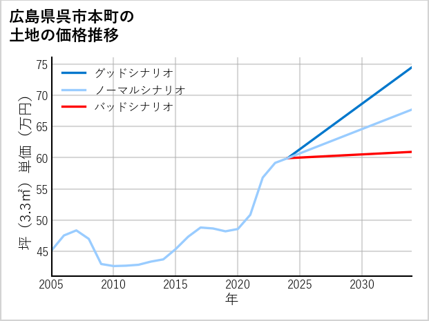広島県呉市本町の土地価格推移