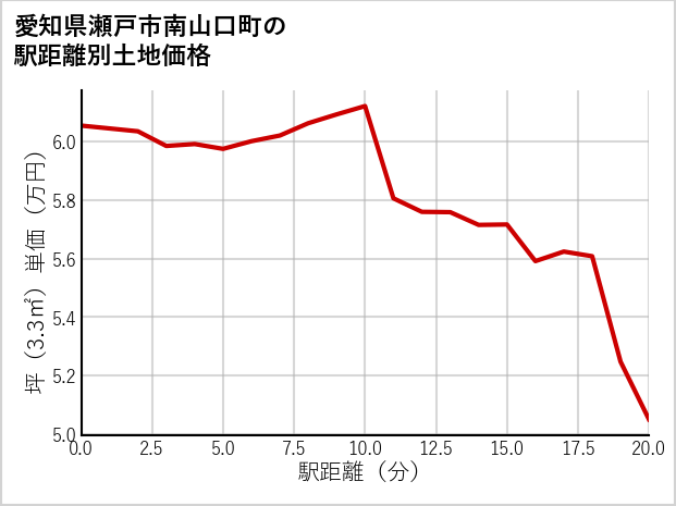 愛知県瀬戸市南山口町の徒歩距離別の土地坪単価