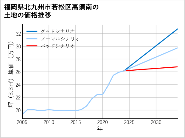 福岡県北九州市若松区高須南の土地価格推移
