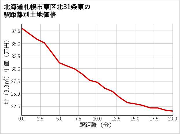 北海道札幌市東区北31条東の徒歩距離別の土地坪単価