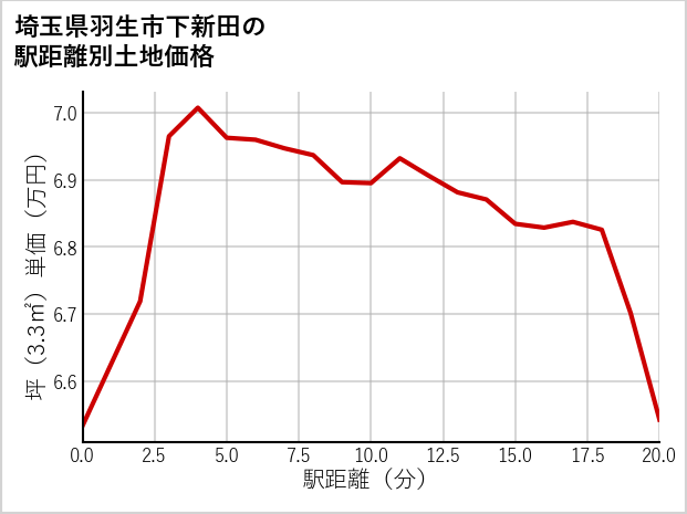 埼玉県羽生市下新田の徒歩距離別の土地坪単価