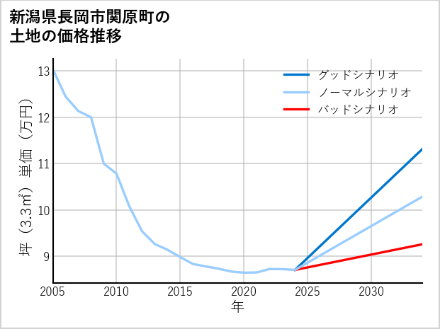 新潟県長岡市関原町の土地価格推移