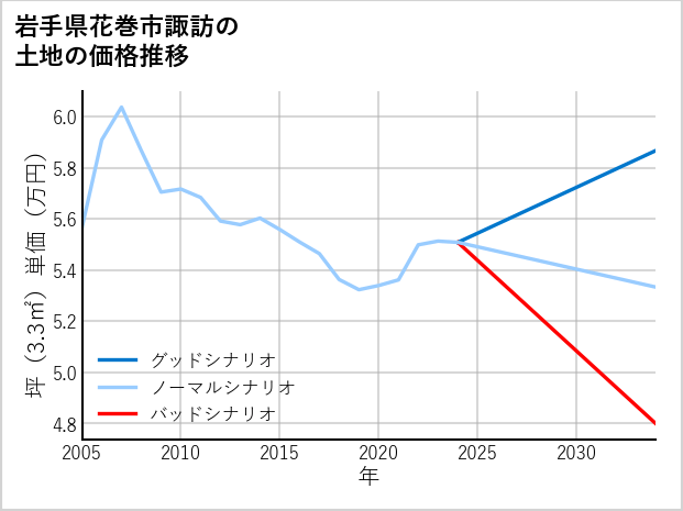 岩手県花巻市諏訪の土地価格推移