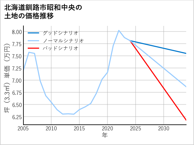 北海道釧路市昭和中央の土地価格推移