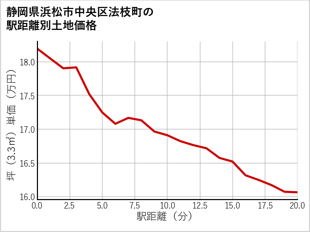 静岡県浜松市中央区法枝町の徒歩距離別の土地坪単価