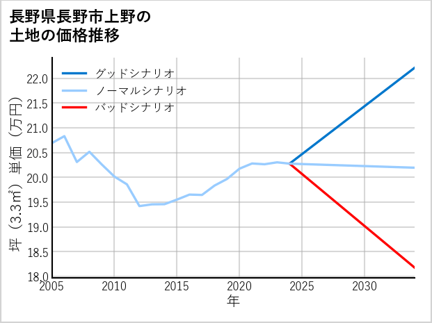 長野県長野市上野の土地価格推移
