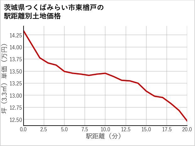 茨城県つくばみらい市東楢戸の徒歩距離別の土地坪単価