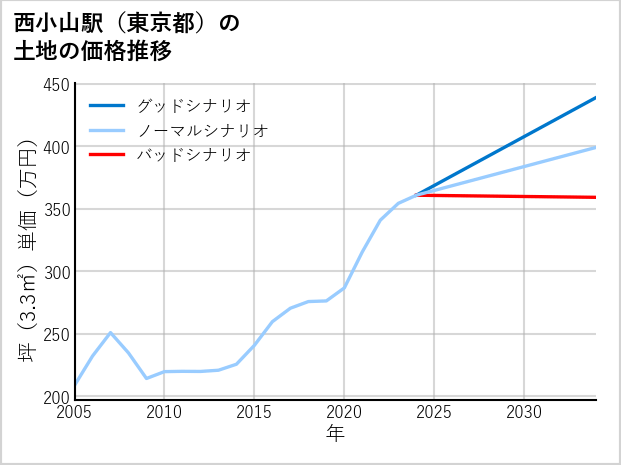 西小山駅（東京都）の土地価格推移