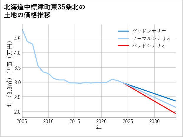 北海道中標津町東35条北の土地価格推移