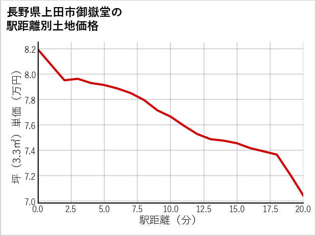 長野県上田市御嶽堂の徒歩距離別の土地坪単価