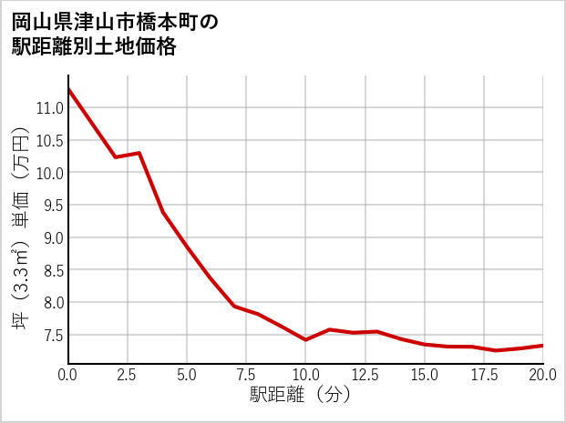 岡山県津山市橋本町の徒歩距離別の土地坪単価