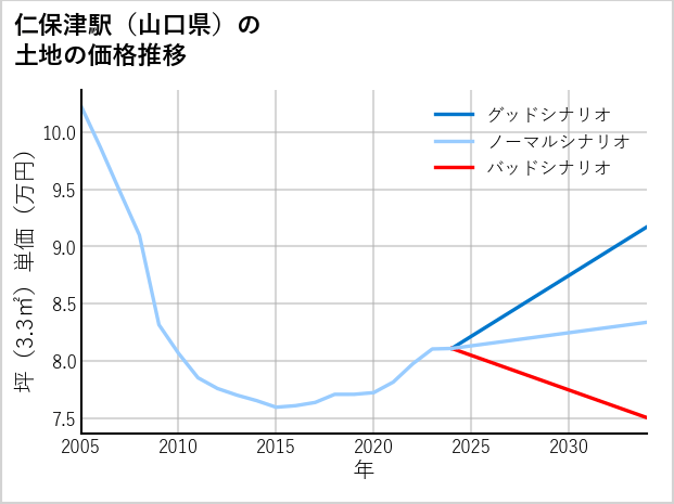 仁保津駅（山口県）の土地価格推移