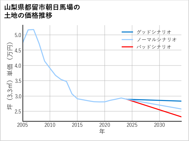 山梨県都留市朝日馬場の土地価格推移