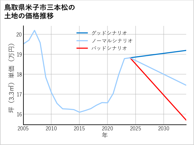 鳥取県米子市三本松の土地価格推移