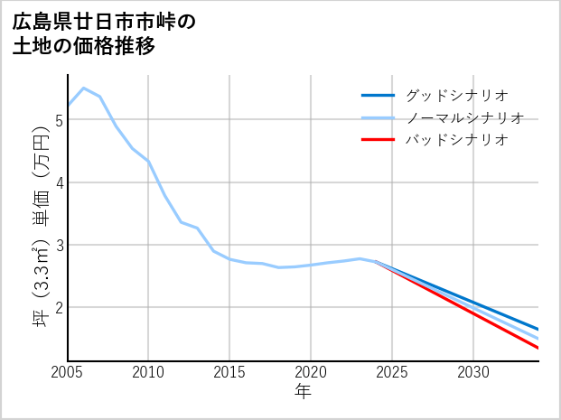 広島県廿日市市峠の土地価格推移