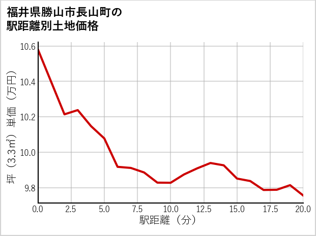 福井県勝山市長山町の徒歩距離別の土地坪単価