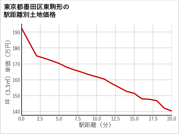 東京都墨田区東駒形の徒歩距離別の土地坪単価