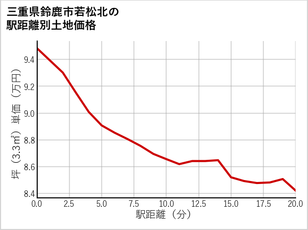 三重県鈴鹿市若松北の徒歩距離別の土地坪単価