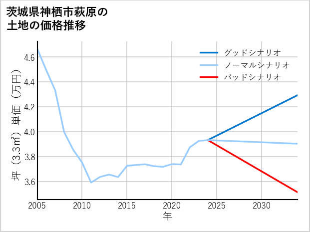 茨城県神栖市萩原の土地価格推移