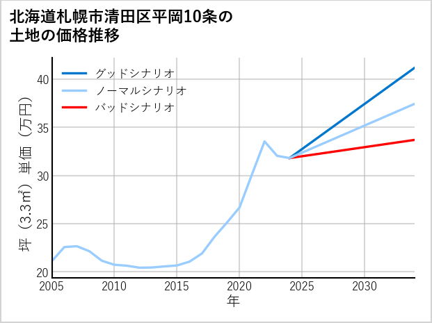 北海道札幌市清田区平岡10条の土地価格推移