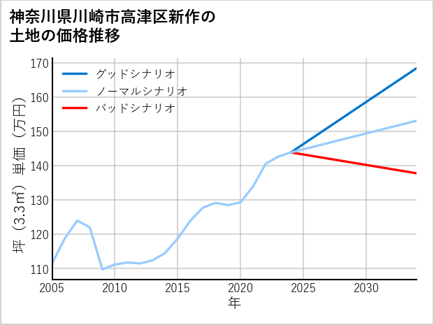 神奈川県川崎市高津区新作の土地価格推移