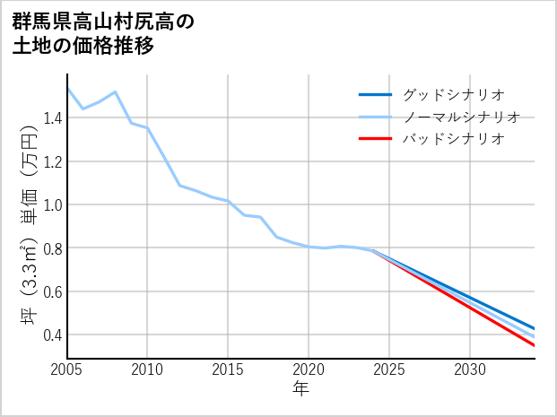 群馬県高山村尻高の土地価格推移