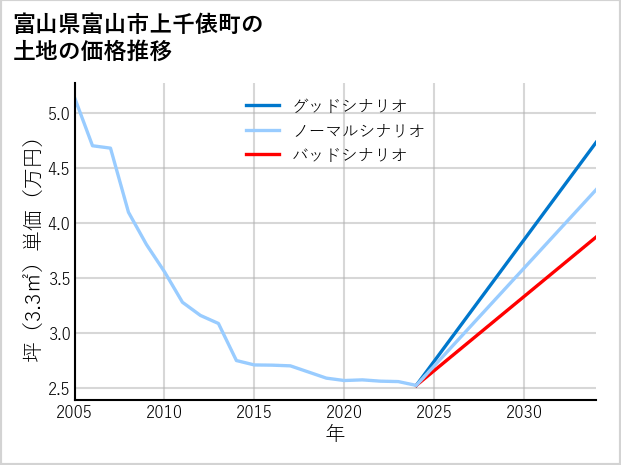 富山県富山市上千俵町の土地価格推移