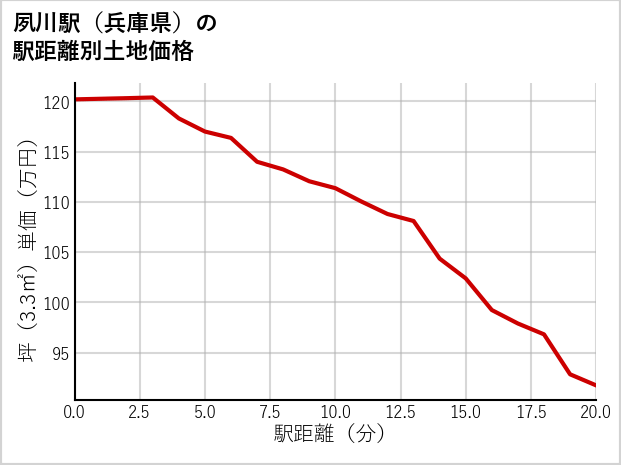 夙川駅（兵庫県）の徒歩距離別の土地坪単価