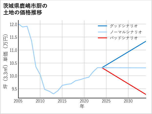 茨城県鹿嶋市厨の土地価格推移