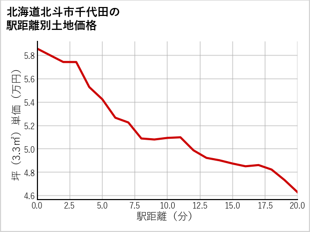 北海道北斗市千代田の徒歩距離別の土地坪単価