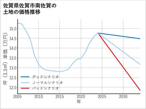佐賀県佐賀市南佐賀の土地価格推移