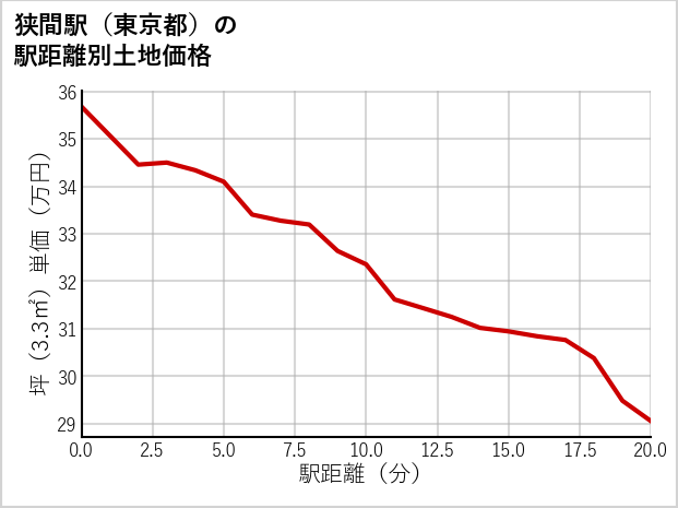 狭間駅（東京都）の徒歩距離別の土地坪単価