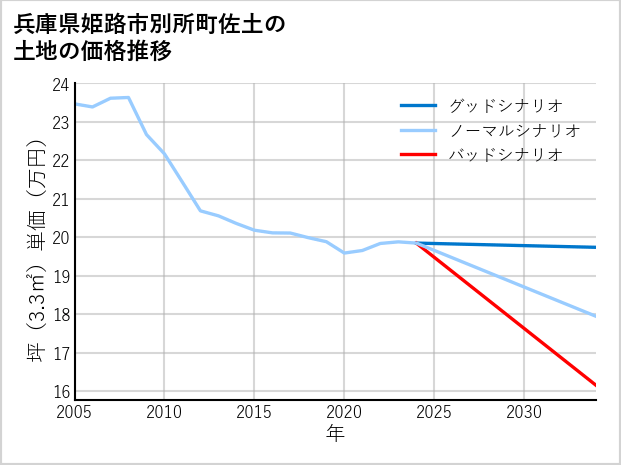 兵庫県姫路市別所町佐土の土地価格推移