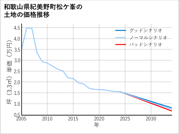 和歌山県紀美野町松ケ峯の土地価格推移