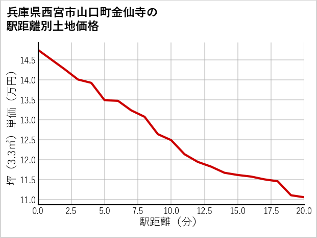 兵庫県西宮市山口町金仙寺の徒歩距離別の土地坪単価