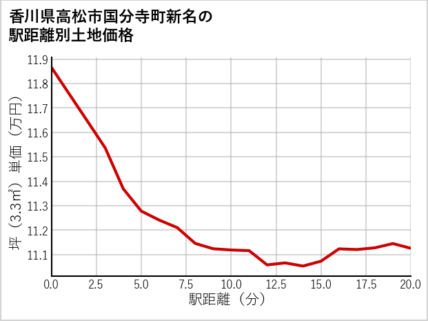 香川県高松市国分寺町新名の徒歩距離別の土地坪単価