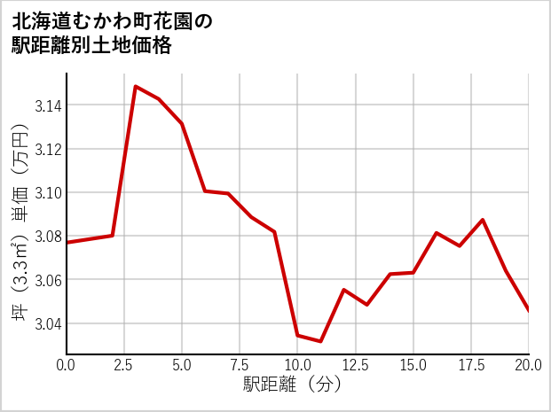 北海道むかわ町花園の徒歩距離別の土地坪単価