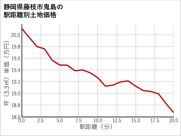 静岡県藤枝市鬼島の徒歩距離別の土地坪単価