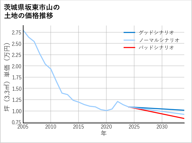 茨城県坂東市山の土地価格推移