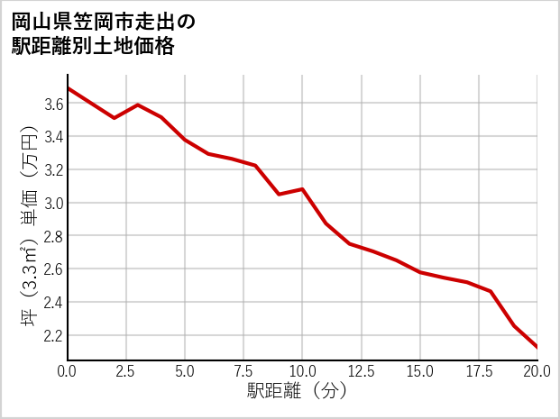 岡山県笠岡市走出の徒歩距離別の土地坪単価