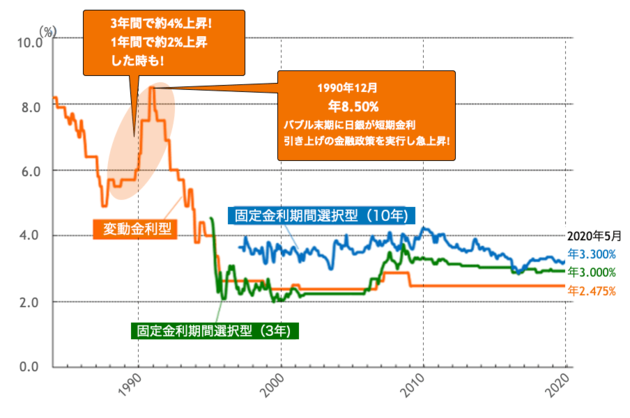 民間金融機関の住宅ローン金利の推移