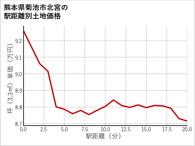 熊本県菊池市北宮の徒歩距離別の土地坪単価