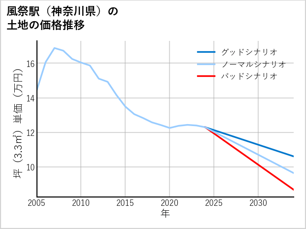 風祭駅（神奈川県）の土地価格推移