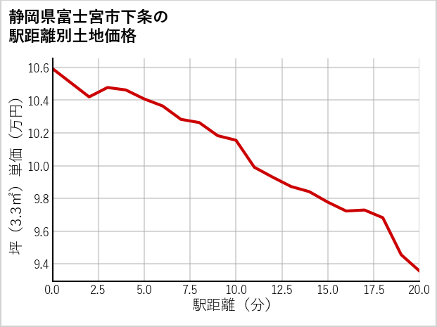 静岡県富士宮市下条の徒歩距離別の土地坪単価