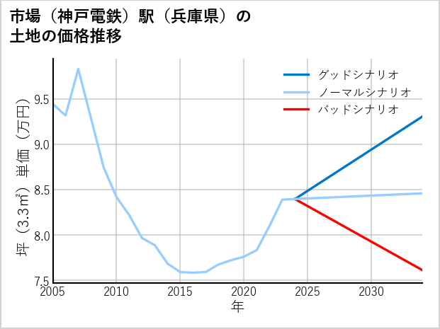 市場〔神戸電鉄〕駅（兵庫県）の土地価格推移