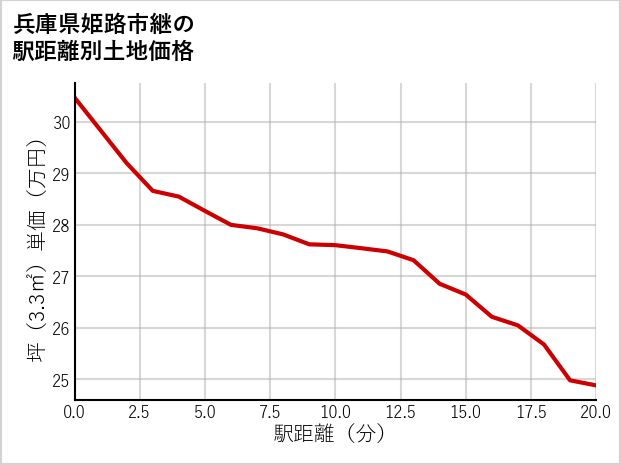 兵庫県姫路市継の徒歩距離別の土地坪単価