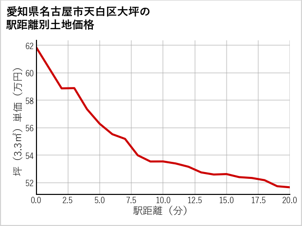 愛知県名古屋市天白区大坪の徒歩距離別の土地坪単価