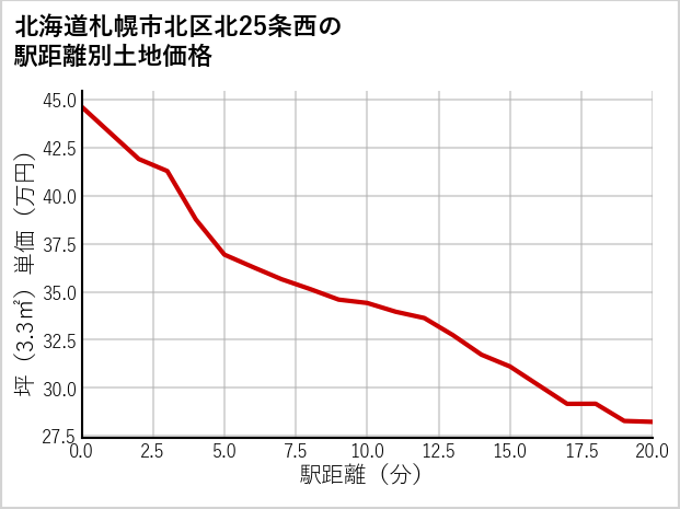 北海道札幌市北区北25条西の徒歩距離別の土地坪単価