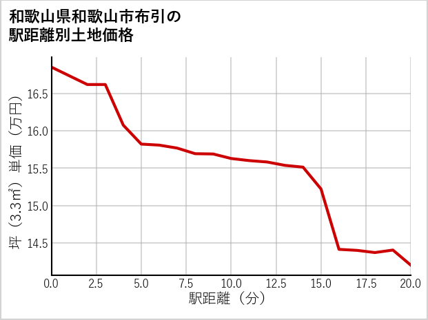 和歌山県和歌山市布引の徒歩距離別の土地坪単価