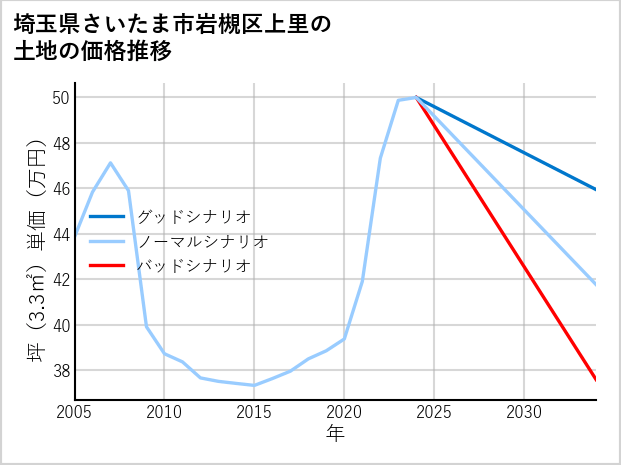 埼玉県さいたま市岩槻区上里の土地価格推移